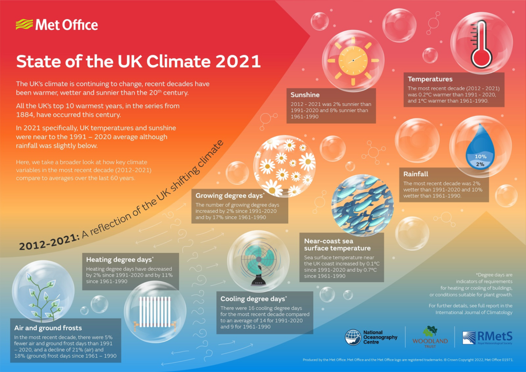 Met Office state of the united Kingdom climate 2021 and how Air Conditioning is becoming popular.